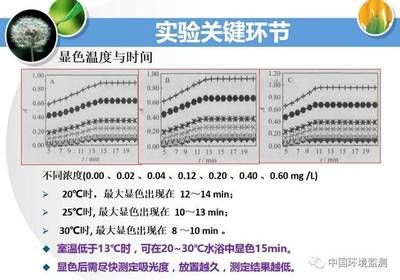 如何检测水中的氨氮含量：如何检测水中的氨氮含量,氨氮检测标准操作流程 其他宠物 第4张