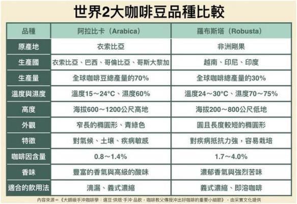 阿拉比卡与罗布斯塔区别：阿拉比卡与罗布斯塔的区别 其他宠物 第1张