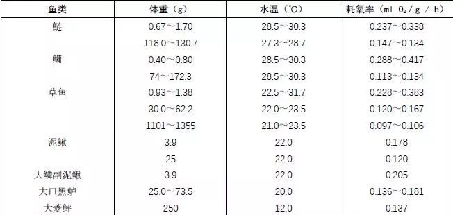 不同鱼类对溶氧量的需求：不同鱼类对溶氧量的需求各不相同，养殖者需要根据情况调整 其他宠物 第4张