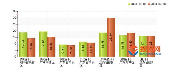 银鱼市场价格走势分析：影响价格走势的因素分析,银鱼养殖技术最新进展 其他宠物 第5张