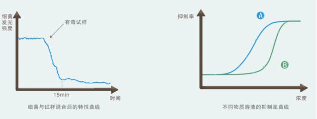 发光细菌法检测水质的原理：发光细菌法与其他水质检测方法比较，发光细菌法的优缺点 其他宠物 第3张