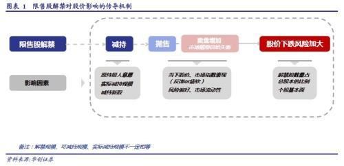 解禁股份对市场流动性的影响：解禁股份对市场流动性的影响是显著的影响是显著的 其他宠物 第2张