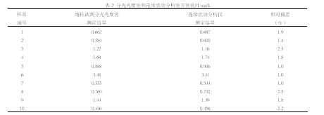 实验室氨氮分析方法比较：氨氮分析方法的灵敏度评估 其他宠物 第4张