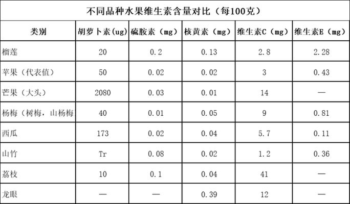 榴莲营养价值对比分析：榴莲的营养价值与功效 其他宠物 第1张