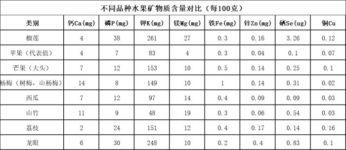 榴莲营养价值对比分析：榴莲的营养价值与功效 其他宠物 第3张