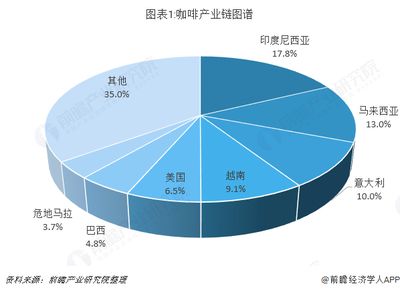 马来西亚咖啡产业的未来发展：马来西亚咖啡产业发展前景和潜力 其他宠物 第5张