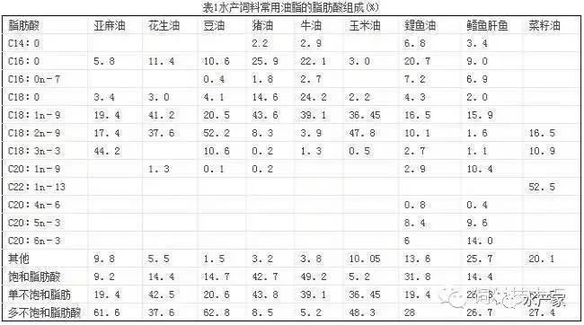 双线侧鱼饲料脂肪来源选择：双线侧鱼的饲料脂肪来源选择 其他宠物 第2张