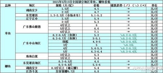 鱼苗市场价格预测方法：鱼苗市场价格的预测 其他宠物 第5张