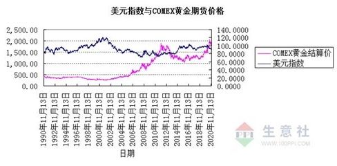 黄金市场波动的历史数据分析：黄金价格与美元关系解析，黄金市场未来趋势预测 其他宠物 第3张