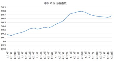 草鱼市场需求变化研究：草鱼市场需求受到多种因素的影响 其他宠物 第4张