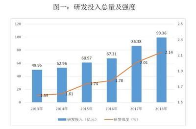 安徽省研发投入增长趋势：安徽省研发投入呈现持续增长的趋势从2.78%增至4.5% 其他宠物 第3张